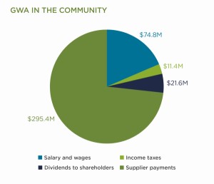 GWA in the community chart